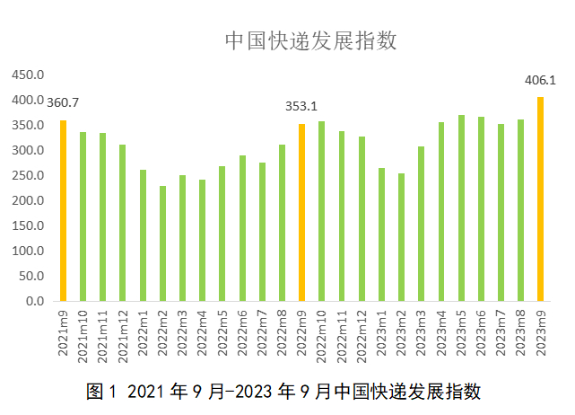 2023年9月中国快递发展指数为406.1 同比提升15%
